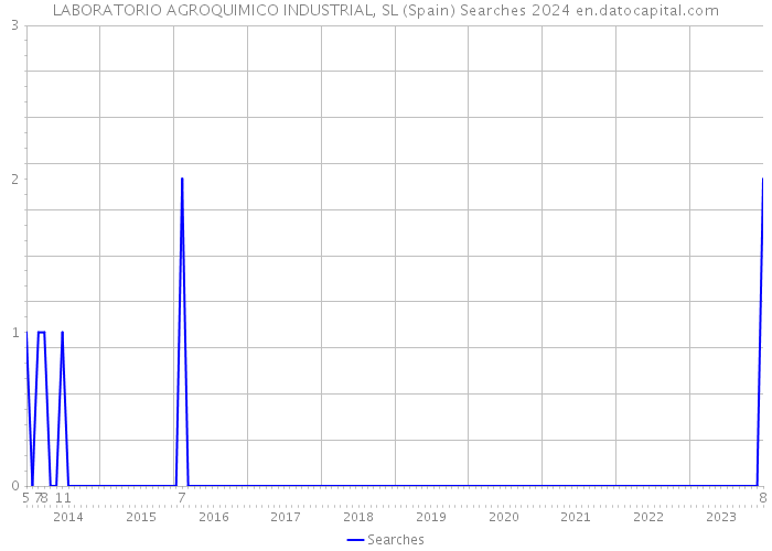 LABORATORIO AGROQUIMICO INDUSTRIAL, SL (Spain) Searches 2024 