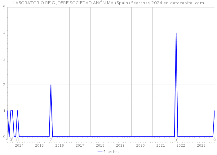 LABORATORIO REIG JOFRE SOCIEDAD ANÓNIMA (Spain) Searches 2024 