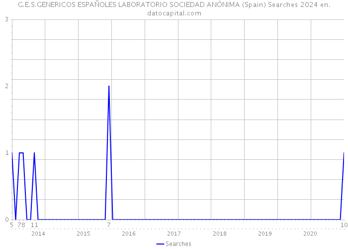 G.E.S.GENERICOS ESPAÑOLES LABORATORIO SOCIEDAD ANÓNIMA (Spain) Searches 2024 