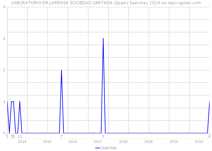 LABORATORIO DR.LARRASA SOCIEDAD LIMITADA (Spain) Searches 2024 