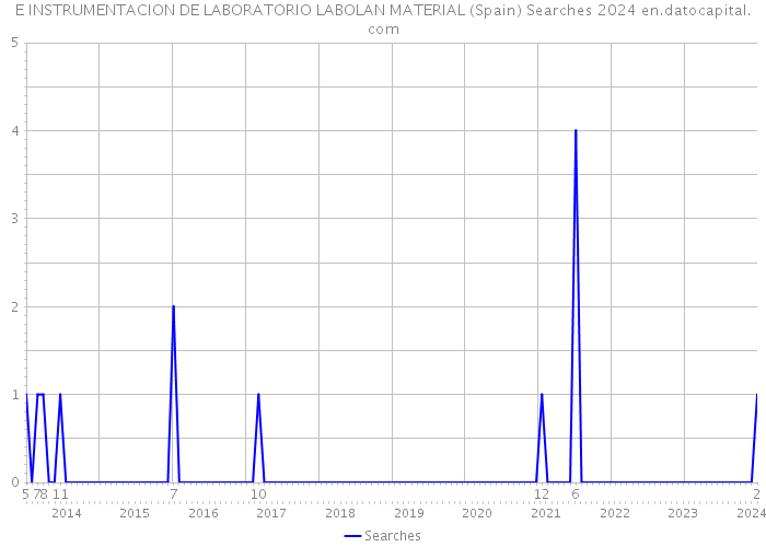 E INSTRUMENTACION DE LABORATORIO LABOLAN MATERIAL (Spain) Searches 2024 