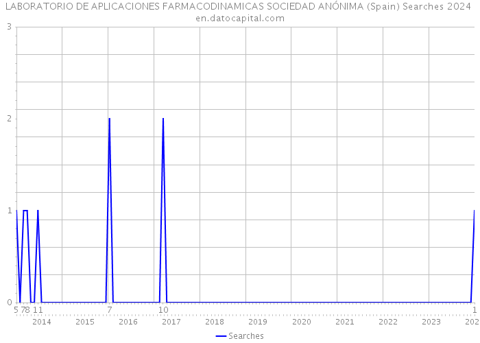 LABORATORIO DE APLICACIONES FARMACODINAMICAS SOCIEDAD ANÓNIMA (Spain) Searches 2024 