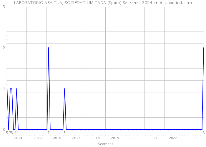 LABORATORIO ABAITUA, SOCIEDAD LIMITADA (Spain) Searches 2024 