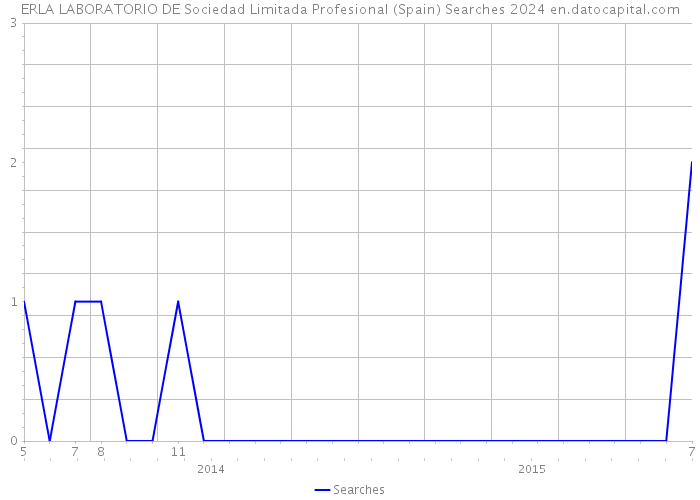 ERLA LABORATORIO DE Sociedad Limitada Profesional (Spain) Searches 2024 