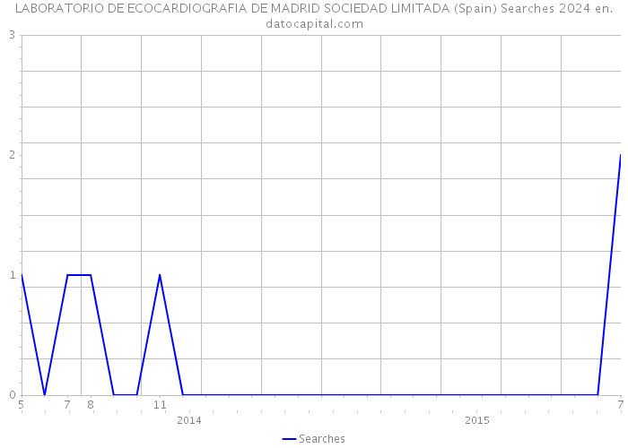 LABORATORIO DE ECOCARDIOGRAFIA DE MADRID SOCIEDAD LIMITADA (Spain) Searches 2024 