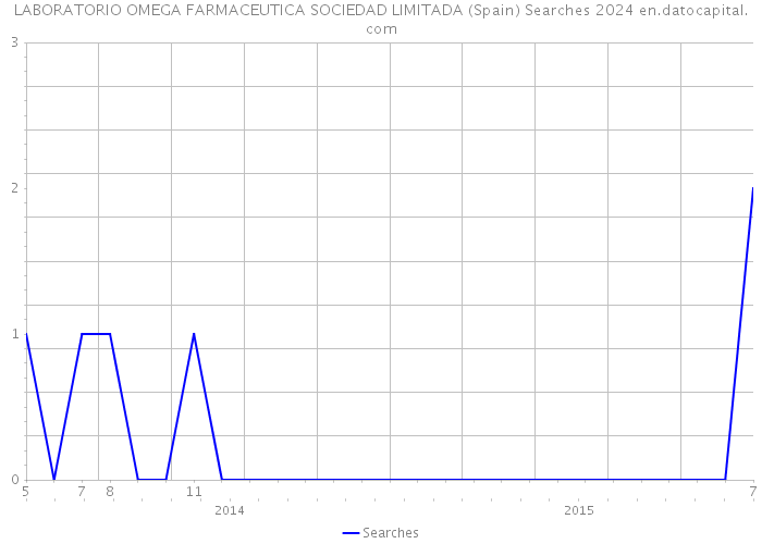 LABORATORIO OMEGA FARMACEUTICA SOCIEDAD LIMITADA (Spain) Searches 2024 