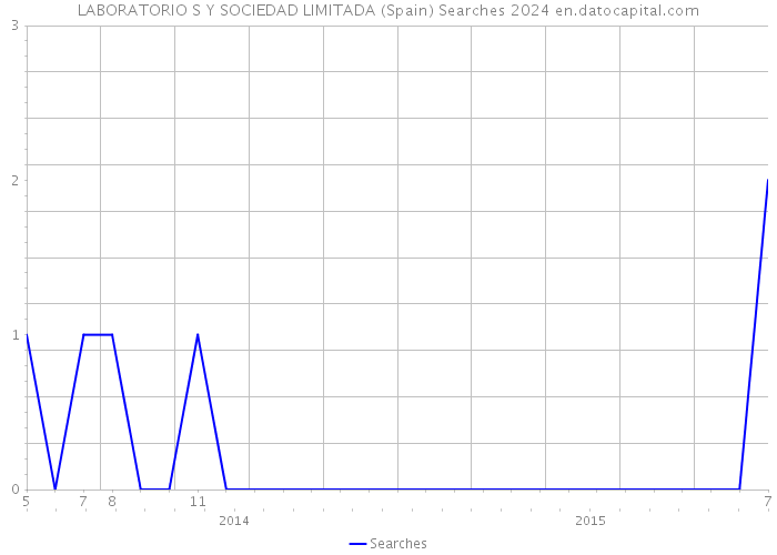 LABORATORIO S Y SOCIEDAD LIMITADA (Spain) Searches 2024 