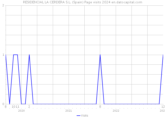 RESIDENCIAL LA CERDERA S.L. (Spain) Page visits 2024 