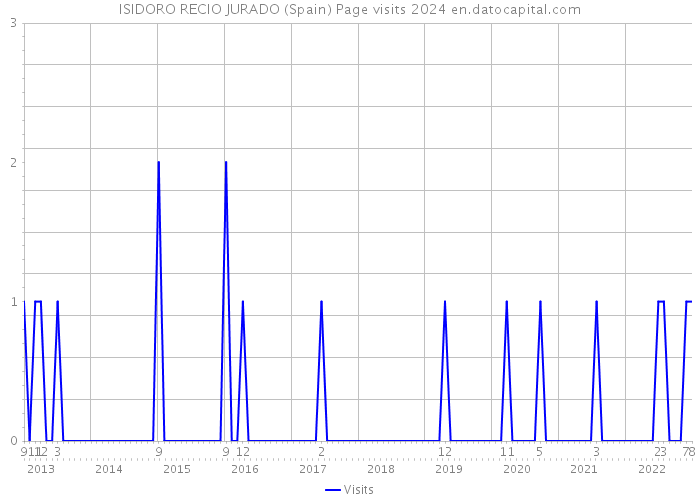 ISIDORO RECIO JURADO (Spain) Page visits 2024 