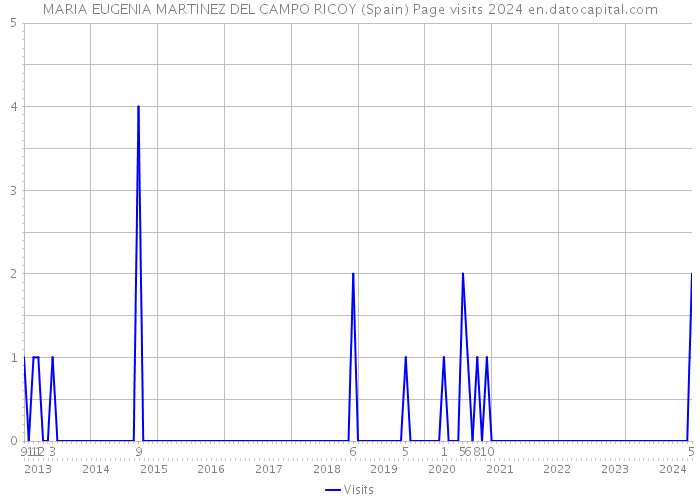 MARIA EUGENIA MARTINEZ DEL CAMPO RICOY (Spain) Page visits 2024 