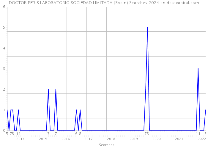 DOCTOR PERIS LABORATORIO SOCIEDAD LIMITADA (Spain) Searches 2024 