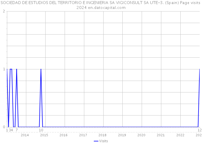 SOCIEDAD DE ESTUDIOS DEL TERRITORIO E INGENIERIA SA VIGICONSULT SA UTE-3. (Spain) Page visits 2024 