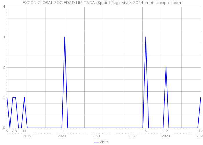 LEXCON GLOBAL SOCIEDAD LIMITADA (Spain) Page visits 2024 