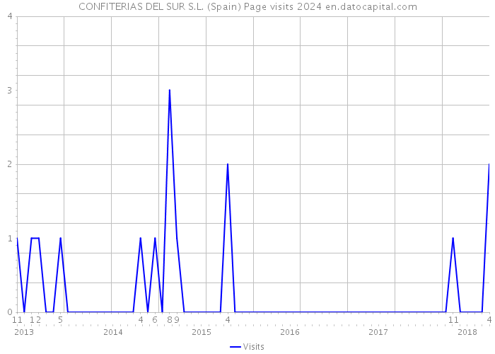 CONFITERIAS DEL SUR S.L. (Spain) Page visits 2024 