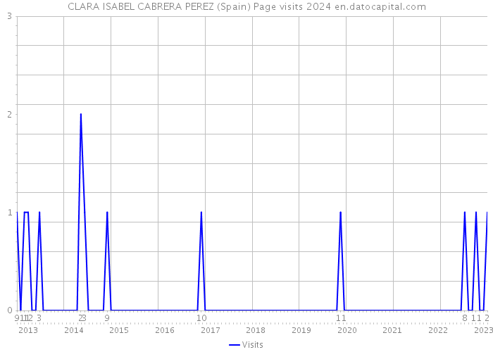 CLARA ISABEL CABRERA PEREZ (Spain) Page visits 2024 