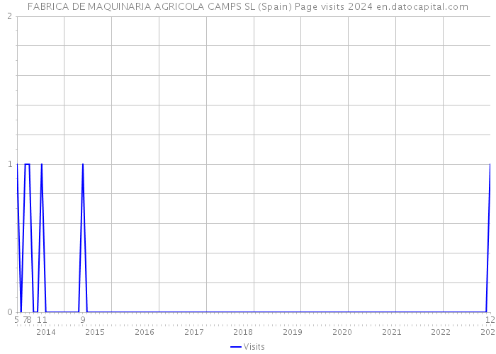 FABRICA DE MAQUINARIA AGRICOLA CAMPS SL (Spain) Page visits 2024 
