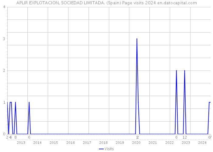 APLIR EXPLOTACION, SOCIEDAD LIMITADA. (Spain) Page visits 2024 