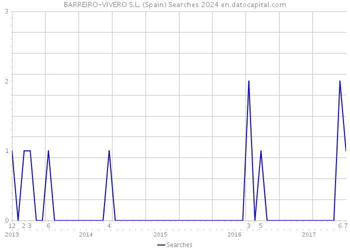 BARREIRO-VIVERO S.L. (Spain) Searches 2024 