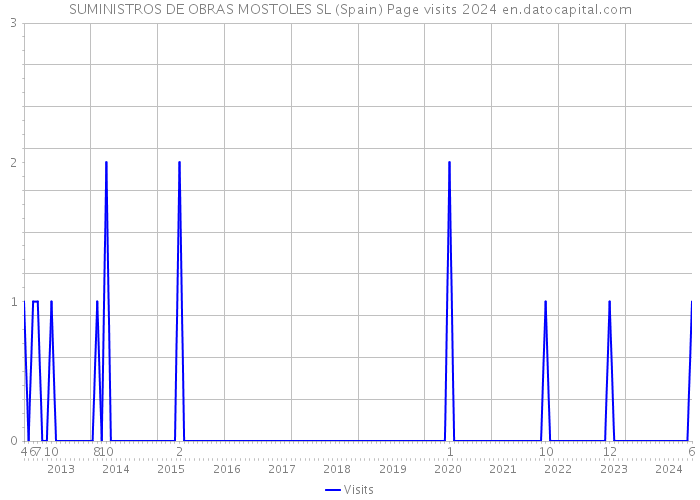 SUMINISTROS DE OBRAS MOSTOLES SL (Spain) Page visits 2024 