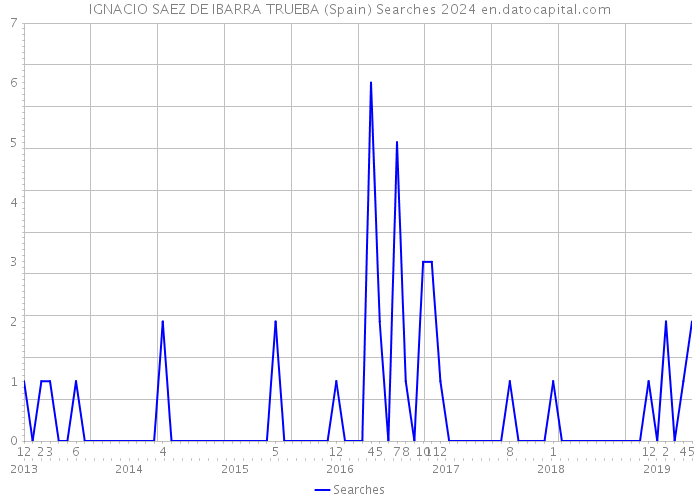 IGNACIO SAEZ DE IBARRA TRUEBA (Spain) Searches 2024 