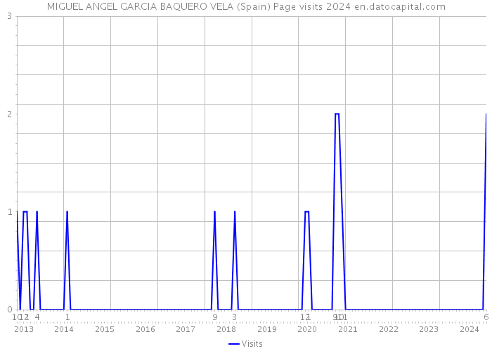 MIGUEL ANGEL GARCIA BAQUERO VELA (Spain) Page visits 2024 