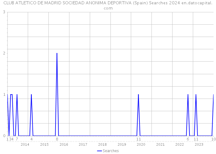 CLUB ATLETICO DE MADRID SOCIEDAD ANONIMA DEPORTIVA (Spain) Searches 2024 