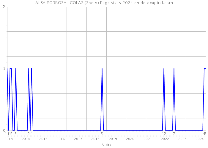 ALBA SORROSAL COLAS (Spain) Page visits 2024 
