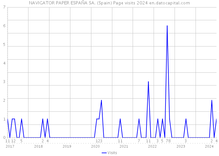 NAVIGATOR PAPER ESPAÑA SA. (Spain) Page visits 2024 