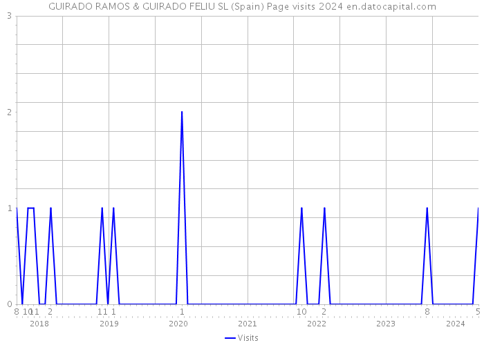 GUIRADO RAMOS & GUIRADO FELIU SL (Spain) Page visits 2024 
