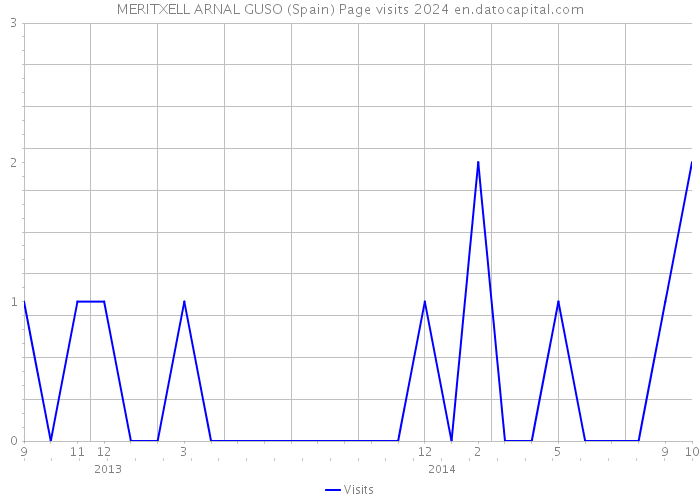 MERITXELL ARNAL GUSO (Spain) Page visits 2024 