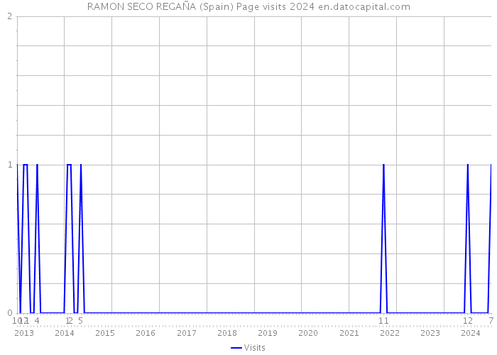 RAMON SECO REGAÑA (Spain) Page visits 2024 
