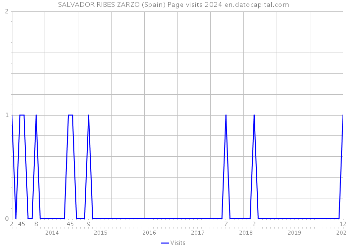 SALVADOR RIBES ZARZO (Spain) Page visits 2024 