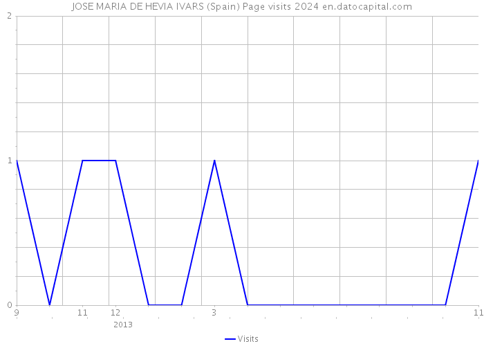 JOSE MARIA DE HEVIA IVARS (Spain) Page visits 2024 
