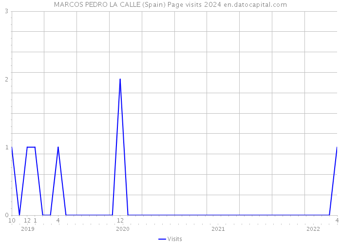 MARCOS PEDRO LA CALLE (Spain) Page visits 2024 