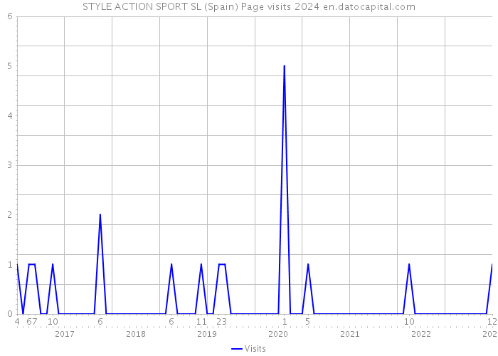 STYLE ACTION SPORT SL (Spain) Page visits 2024 