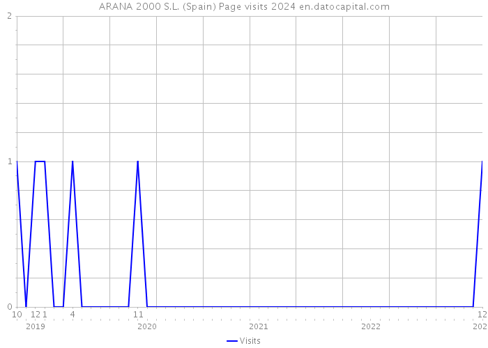 ARANA 2000 S.L. (Spain) Page visits 2024 