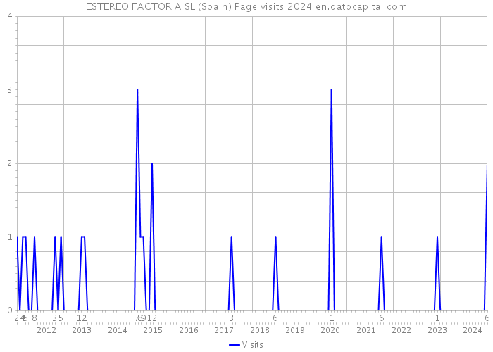 ESTEREO FACTORIA SL (Spain) Page visits 2024 