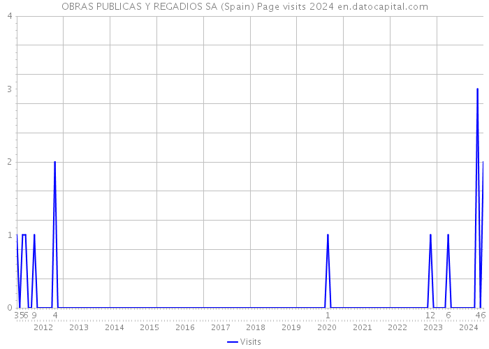 OBRAS PUBLICAS Y REGADIOS SA (Spain) Page visits 2024 