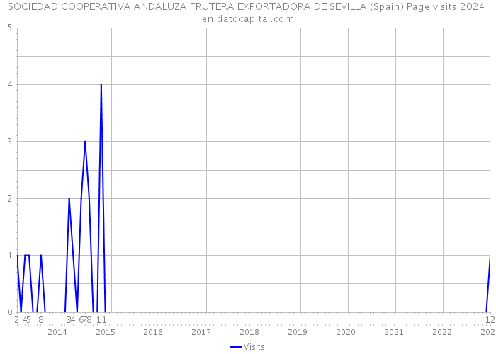 SOCIEDAD COOPERATIVA ANDALUZA FRUTERA EXPORTADORA DE SEVILLA (Spain) Page visits 2024 