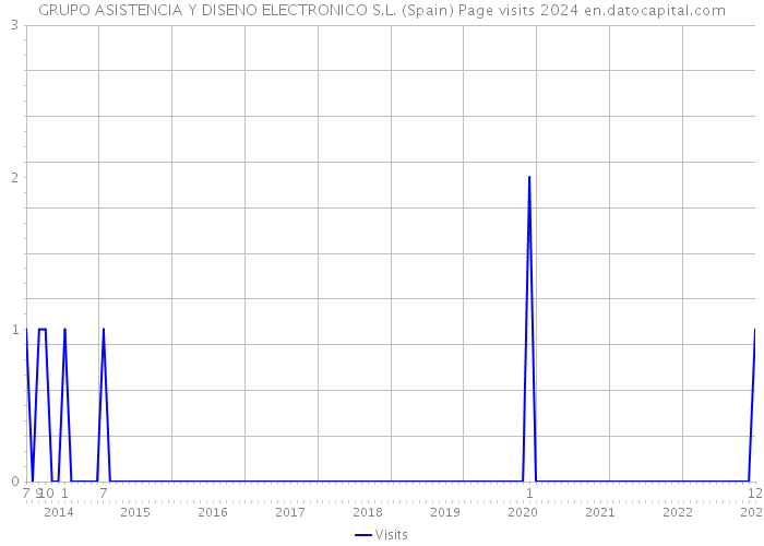 GRUPO ASISTENCIA Y DISENO ELECTRONICO S.L. (Spain) Page visits 2024 