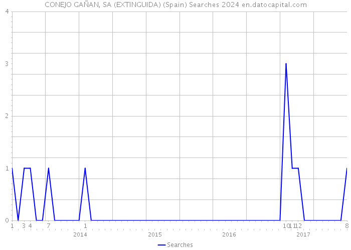 CONEJO GAÑAN, SA (EXTINGUIDA) (Spain) Searches 2024 