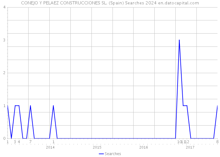 CONEJO Y PELAEZ CONSTRUCCIONES SL. (Spain) Searches 2024 