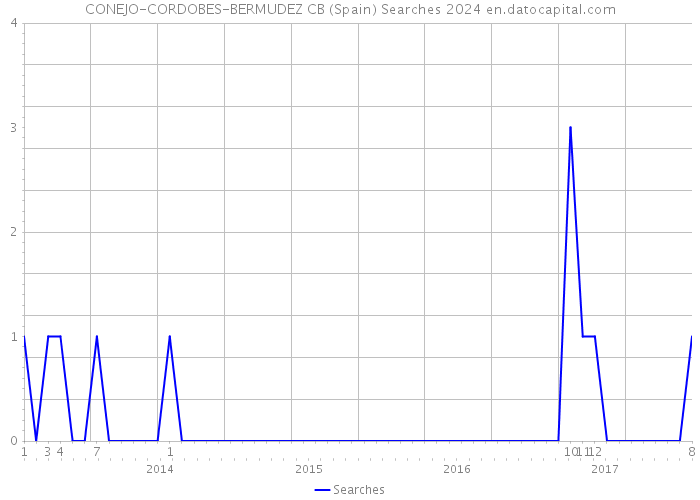 CONEJO-CORDOBES-BERMUDEZ CB (Spain) Searches 2024 