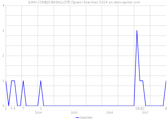 JUAN CONEJO BASALLOTE (Spain) Searches 2024 