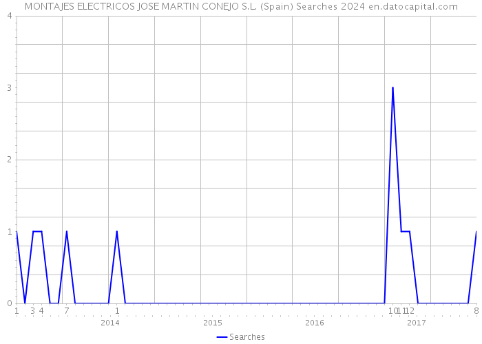 MONTAJES ELECTRICOS JOSE MARTIN CONEJO S.L. (Spain) Searches 2024 