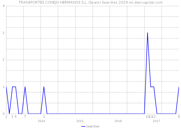 TRANSPORTES CONEJO HERMANOS S.L. (Spain) Searches 2024 