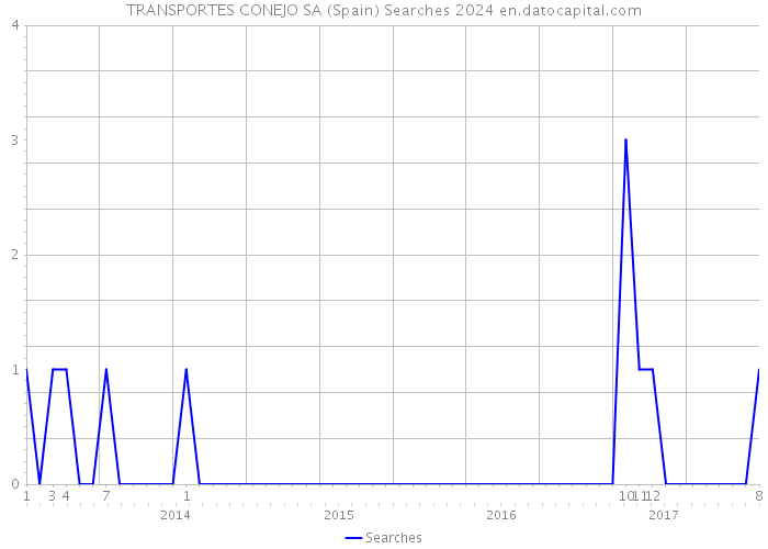 TRANSPORTES CONEJO SA (Spain) Searches 2024 