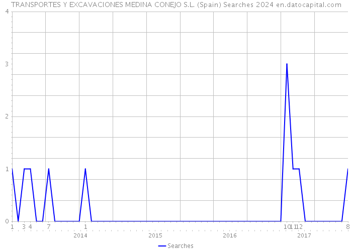 TRANSPORTES Y EXCAVACIONES MEDINA CONEJO S.L. (Spain) Searches 2024 