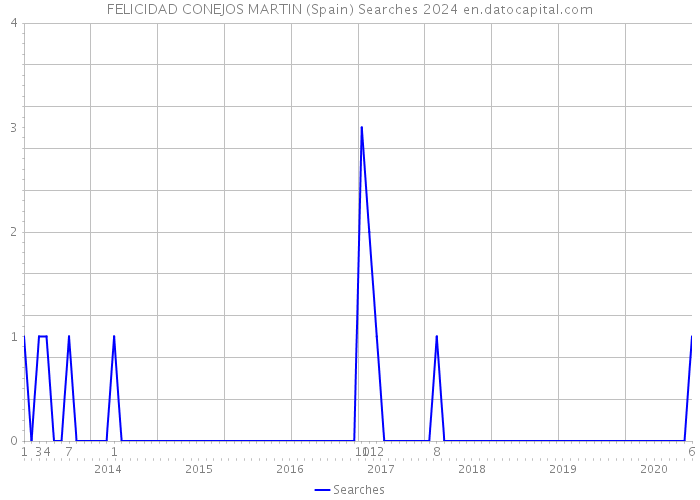 FELICIDAD CONEJOS MARTIN (Spain) Searches 2024 