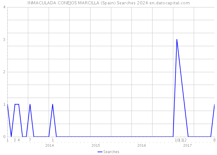 INMACULADA CONEJOS MARCILLA (Spain) Searches 2024 